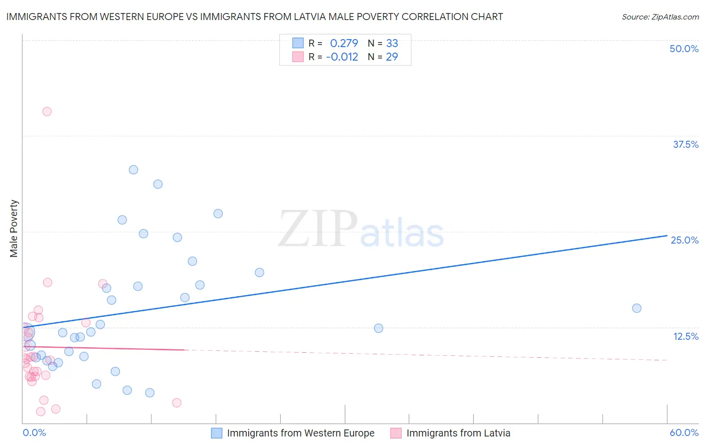 Immigrants from Western Europe vs Immigrants from Latvia Male Poverty