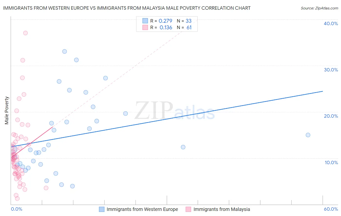 Immigrants from Western Europe vs Immigrants from Malaysia Male Poverty