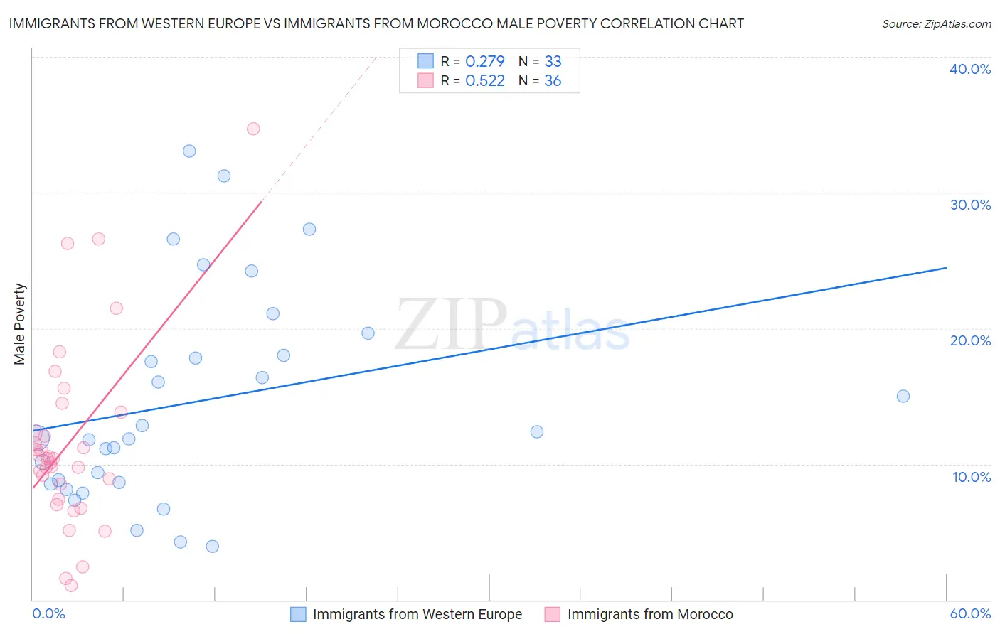 Immigrants from Western Europe vs Immigrants from Morocco Male Poverty