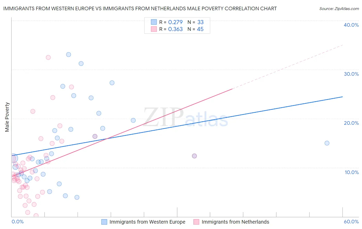 Immigrants from Western Europe vs Immigrants from Netherlands Male Poverty