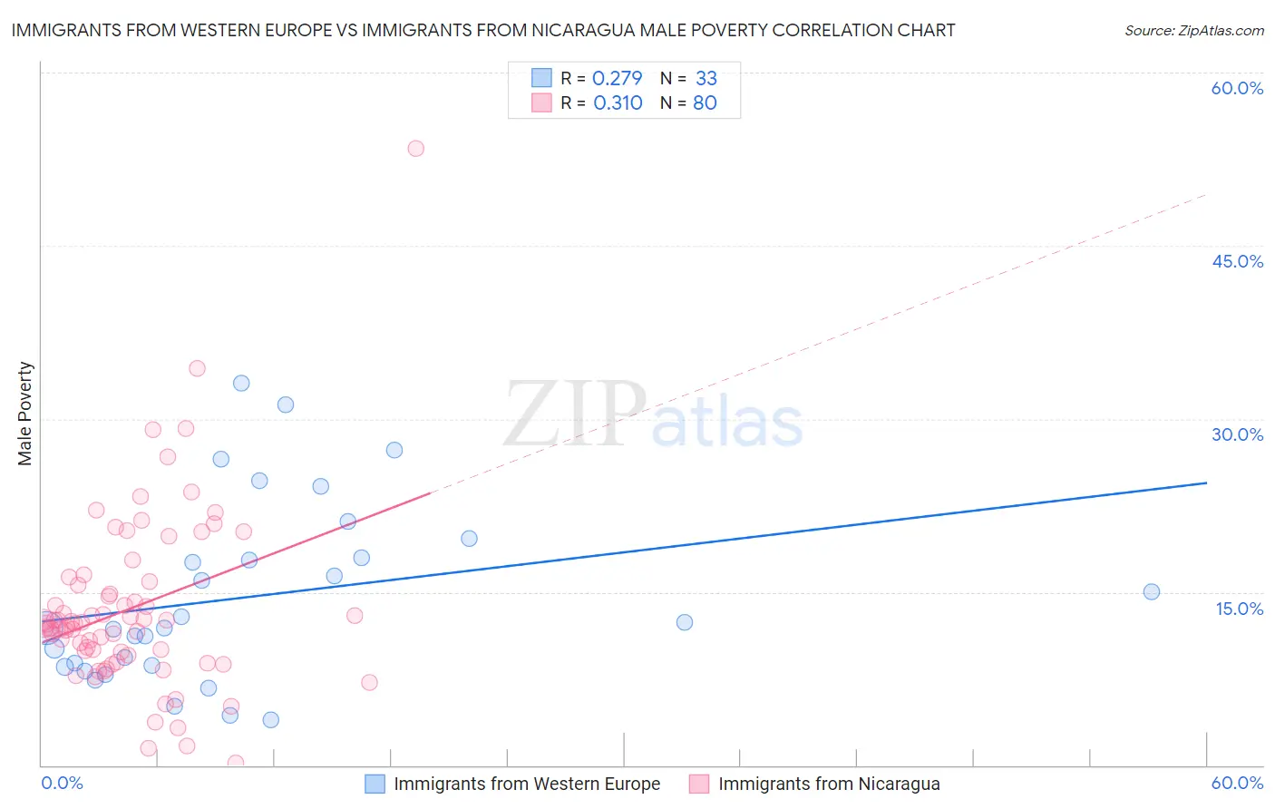 Immigrants from Western Europe vs Immigrants from Nicaragua Male Poverty