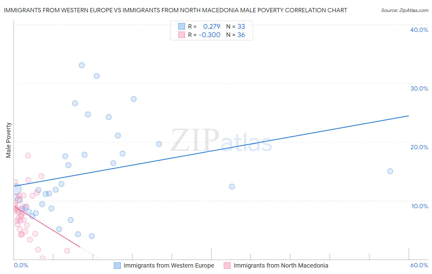 Immigrants from Western Europe vs Immigrants from North Macedonia Male Poverty