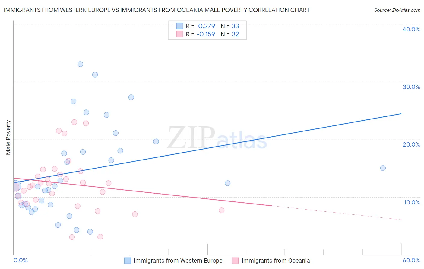 Immigrants from Western Europe vs Immigrants from Oceania Male Poverty