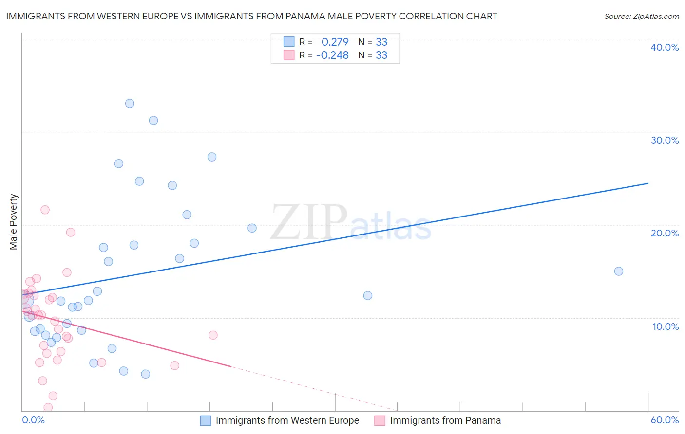 Immigrants from Western Europe vs Immigrants from Panama Male Poverty