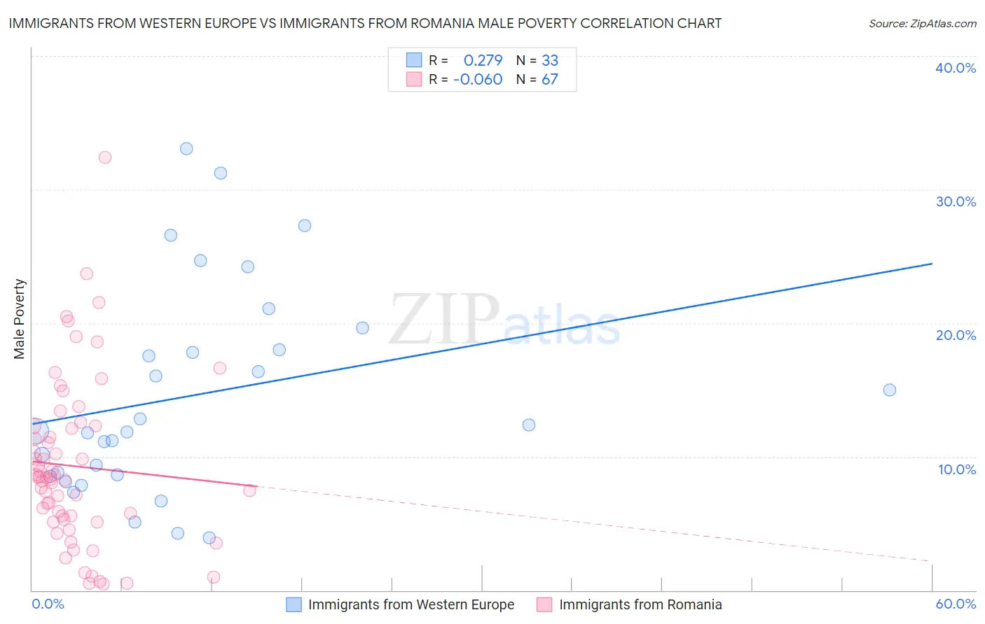 Immigrants from Western Europe vs Immigrants from Romania Male Poverty