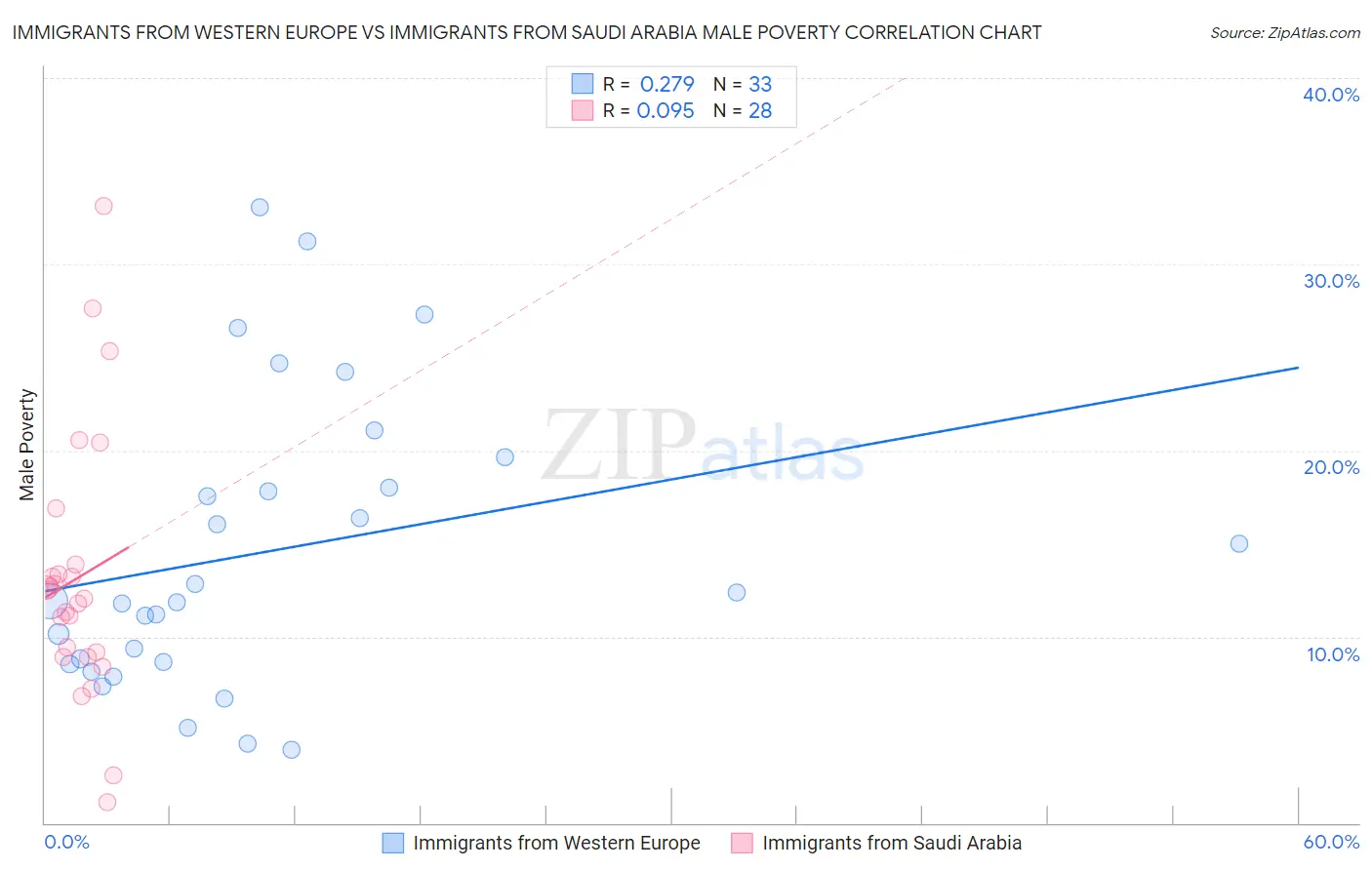 Immigrants from Western Europe vs Immigrants from Saudi Arabia Male Poverty