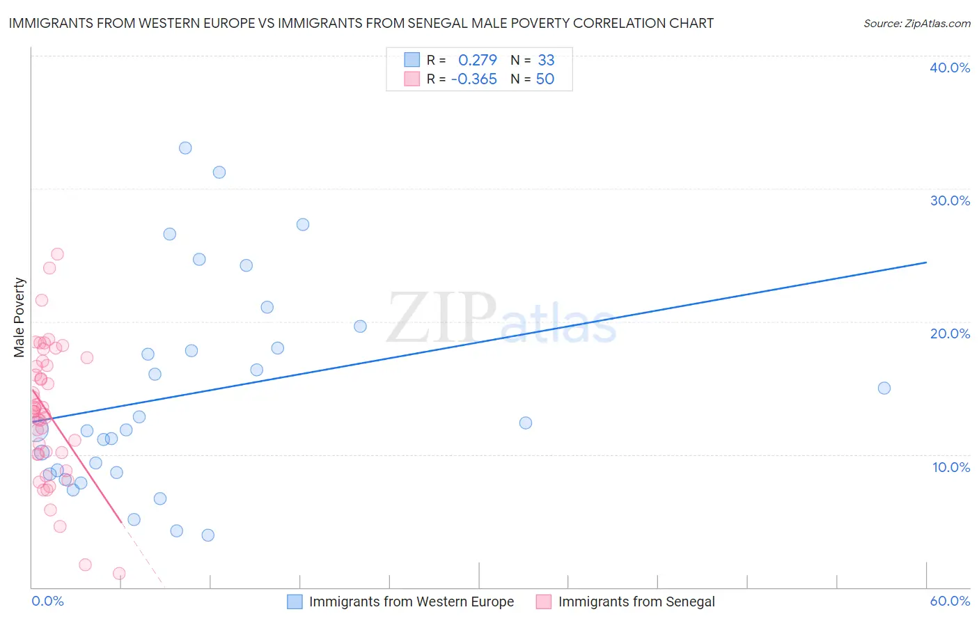 Immigrants from Western Europe vs Immigrants from Senegal Male Poverty