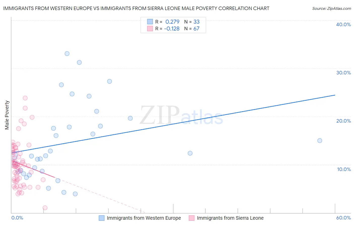Immigrants from Western Europe vs Immigrants from Sierra Leone Male Poverty