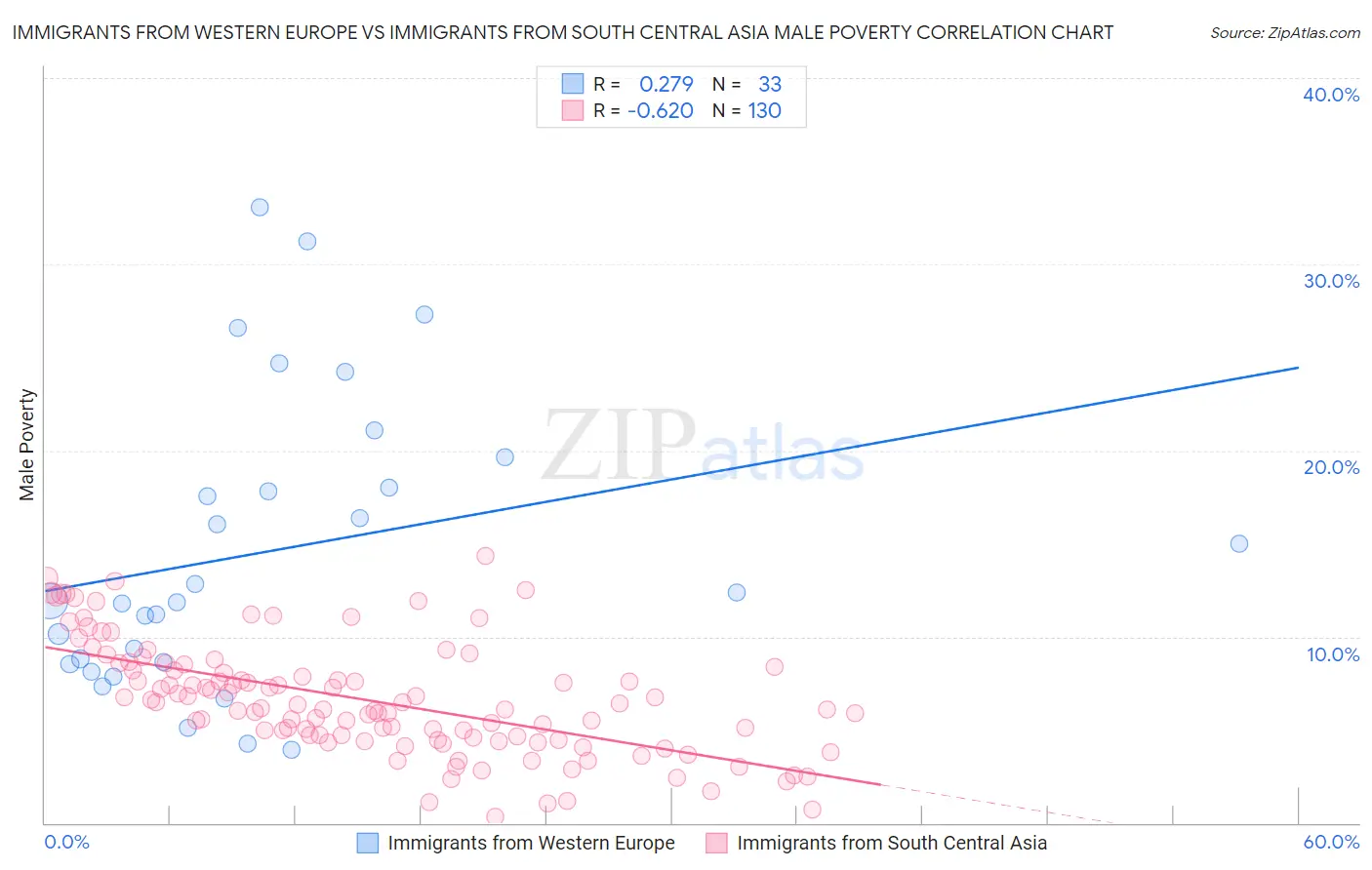 Immigrants from Western Europe vs Immigrants from South Central Asia Male Poverty