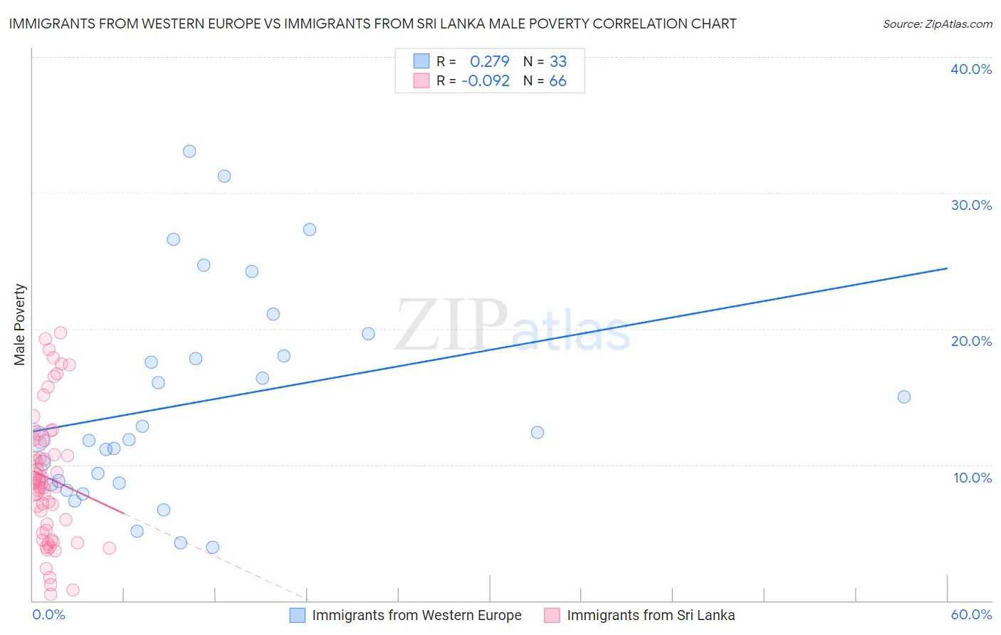 Immigrants from Western Europe vs Immigrants from Sri Lanka Male Poverty