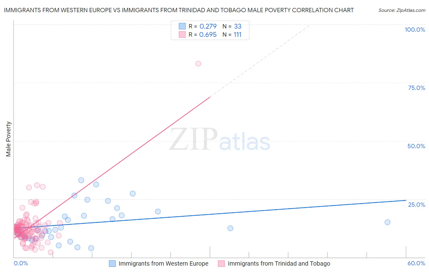 Immigrants from Western Europe vs Immigrants from Trinidad and Tobago Male Poverty