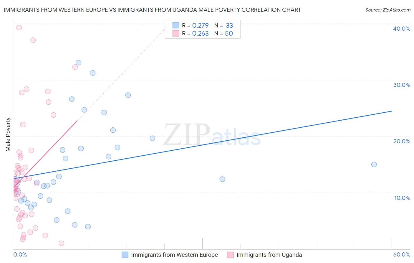 Immigrants from Western Europe vs Immigrants from Uganda Male Poverty