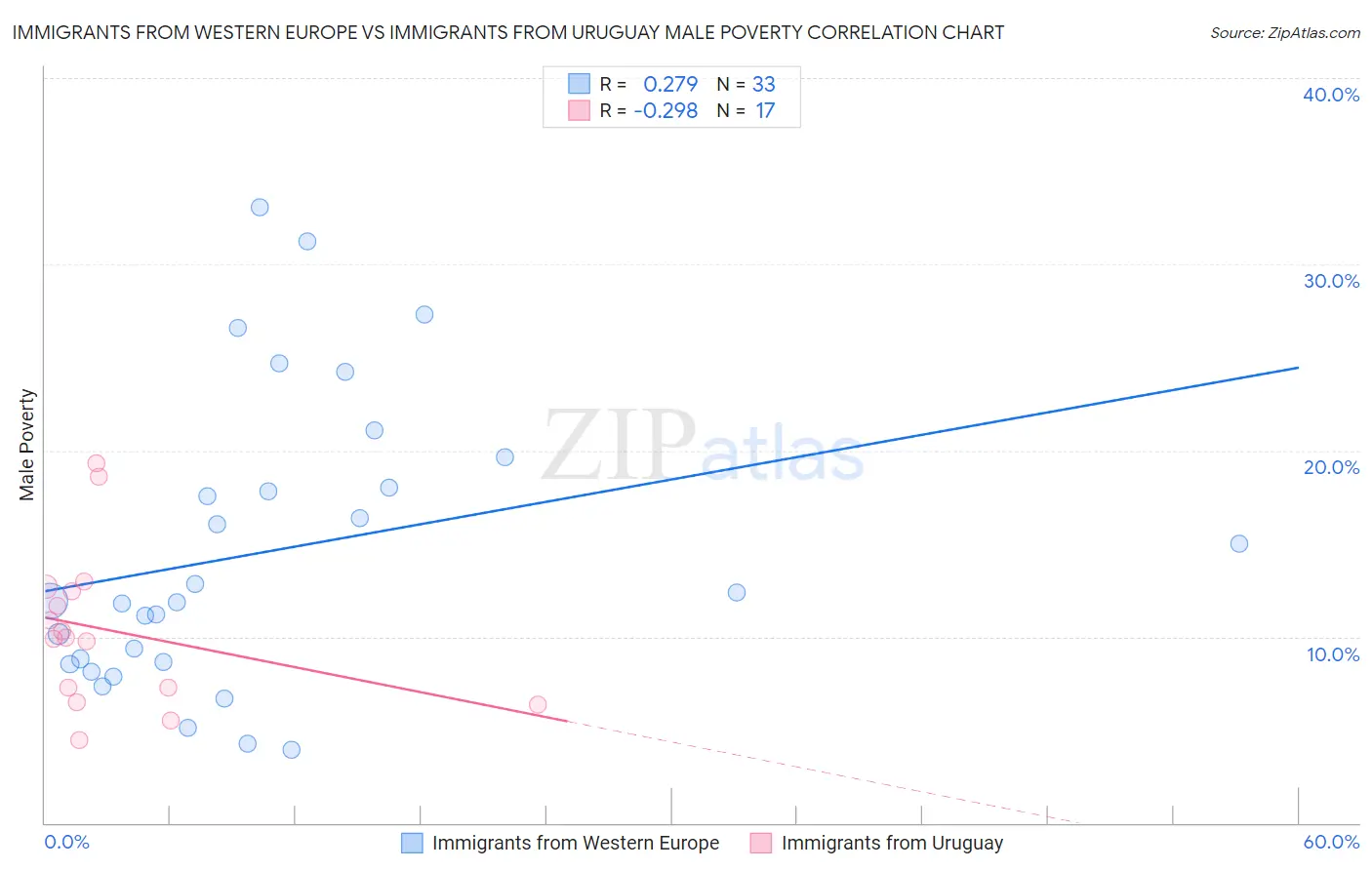 Immigrants from Western Europe vs Immigrants from Uruguay Male Poverty