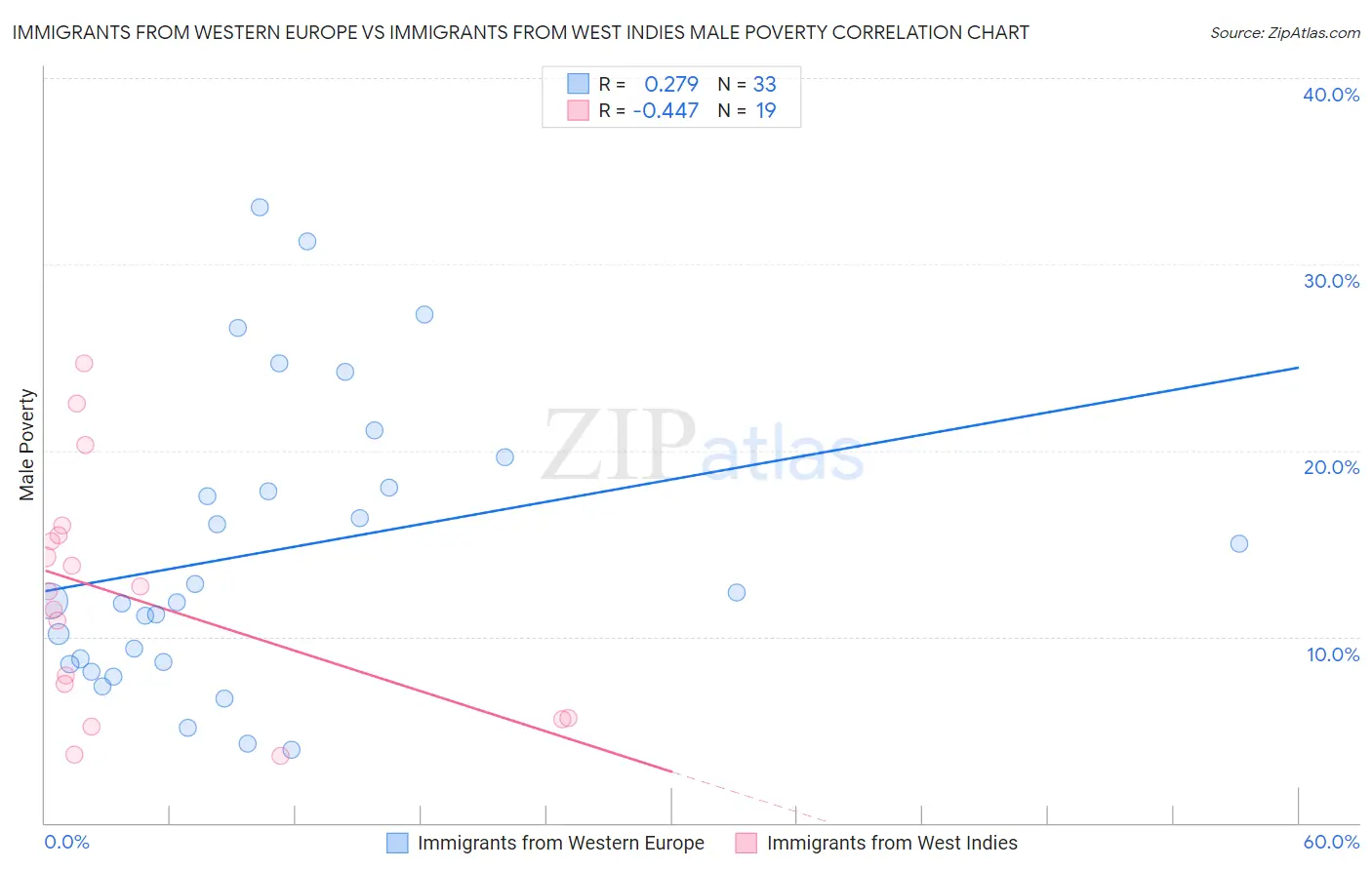 Immigrants from Western Europe vs Immigrants from West Indies Male Poverty