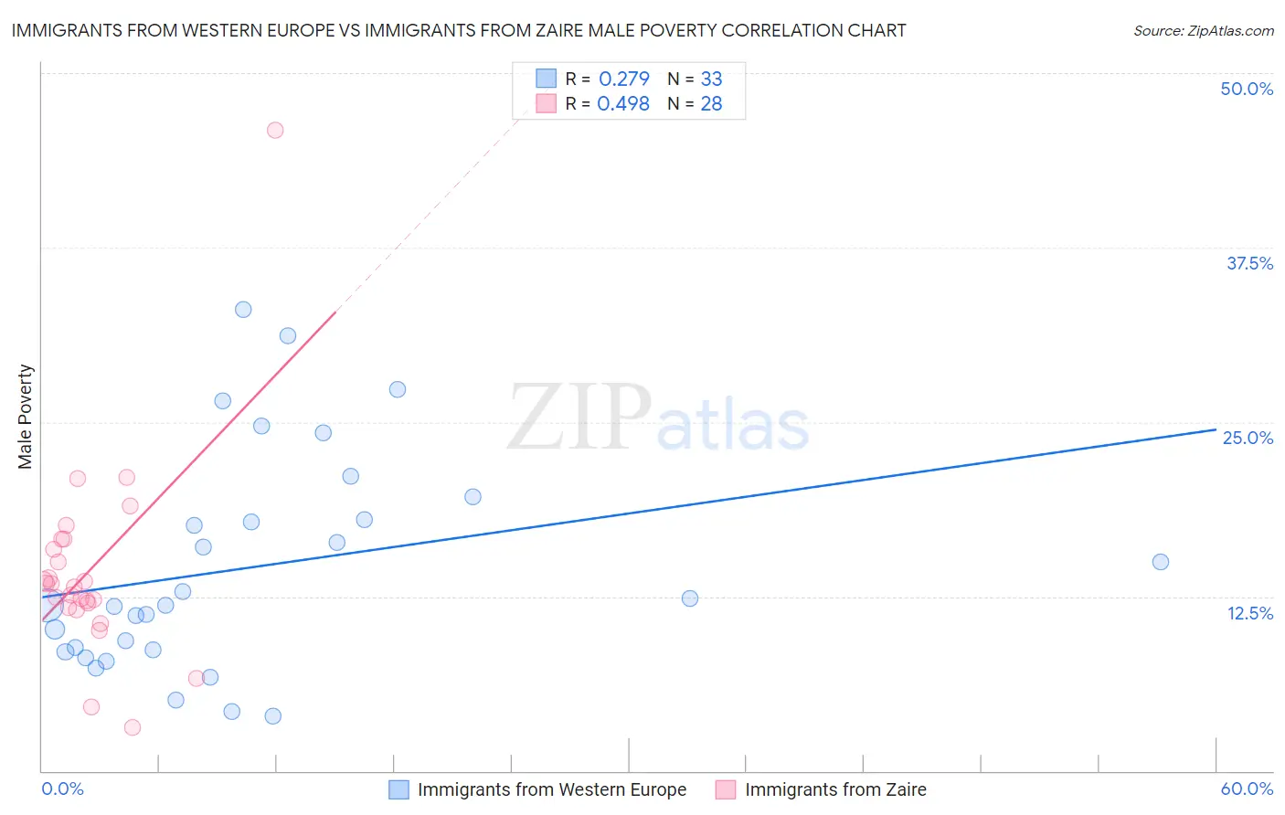 Immigrants from Western Europe vs Immigrants from Zaire Male Poverty