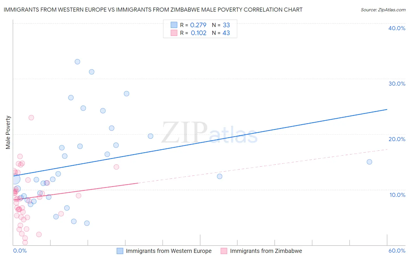 Immigrants from Western Europe vs Immigrants from Zimbabwe Male Poverty