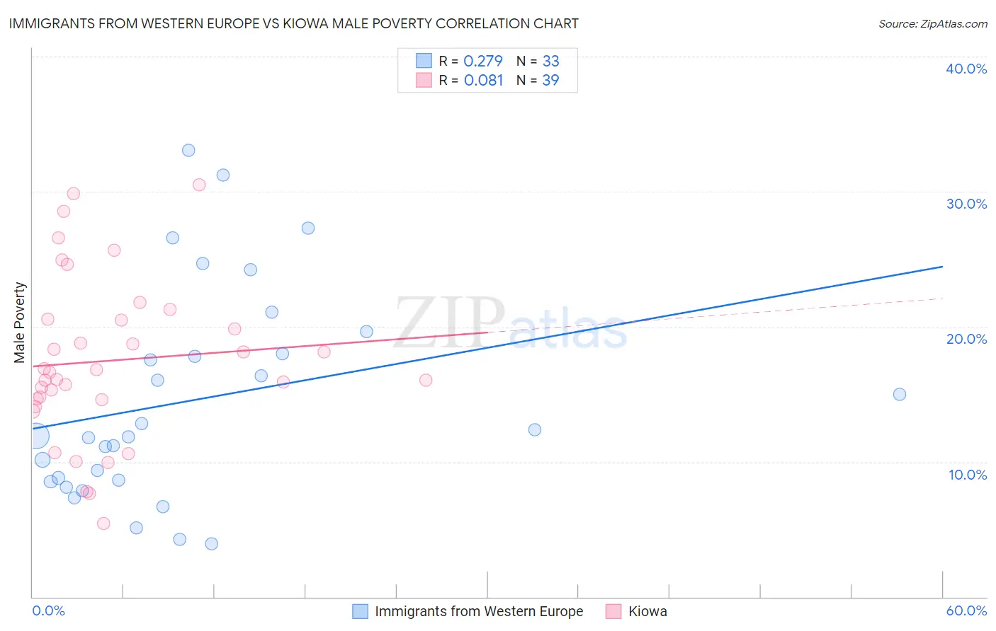 Immigrants from Western Europe vs Kiowa Male Poverty