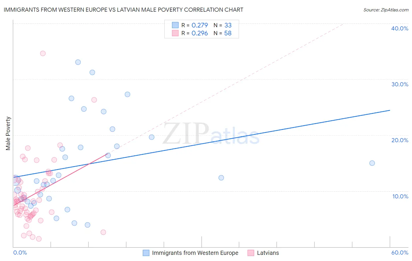 Immigrants from Western Europe vs Latvian Male Poverty