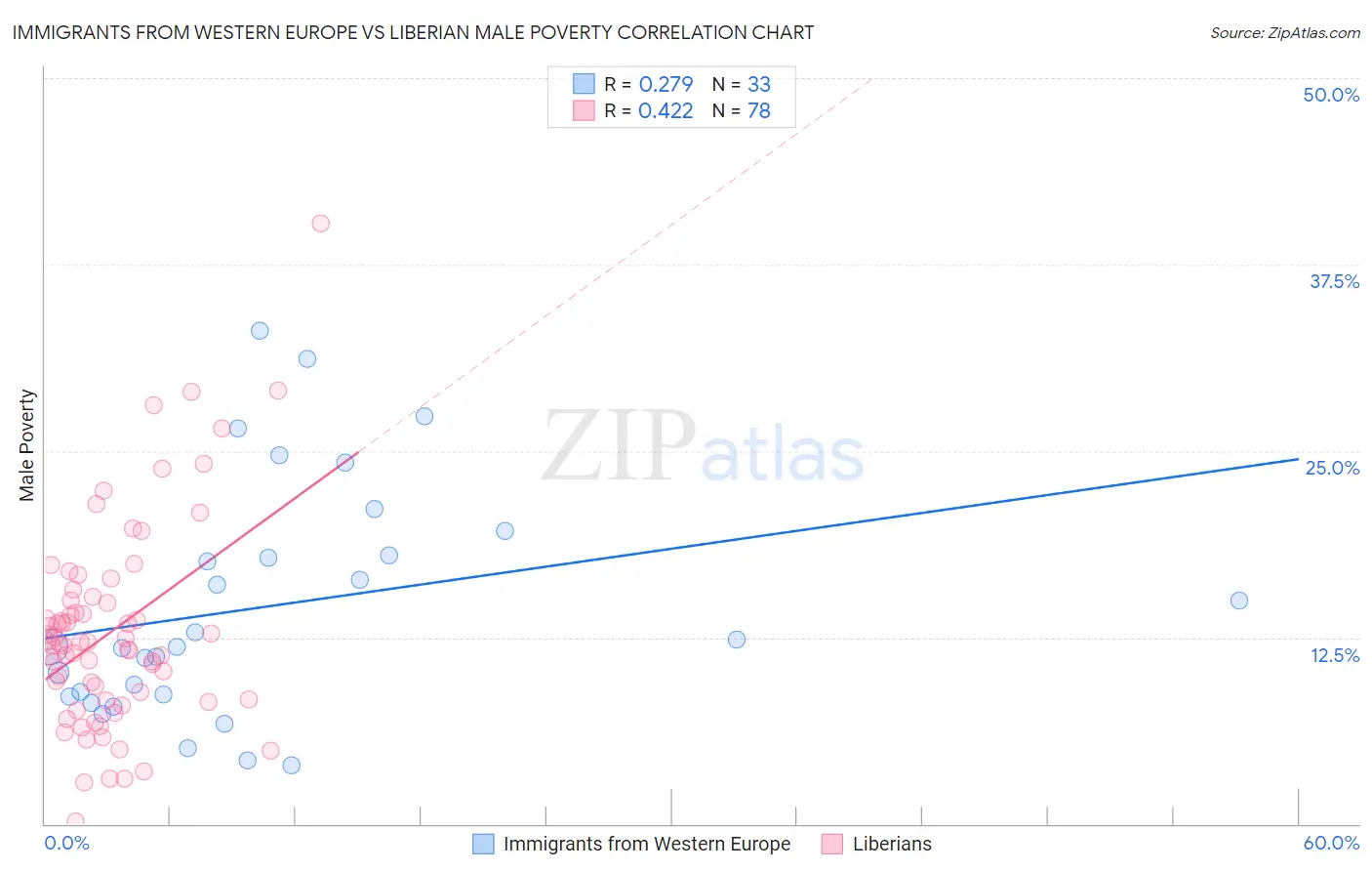 Immigrants from Western Europe vs Liberian Male Poverty