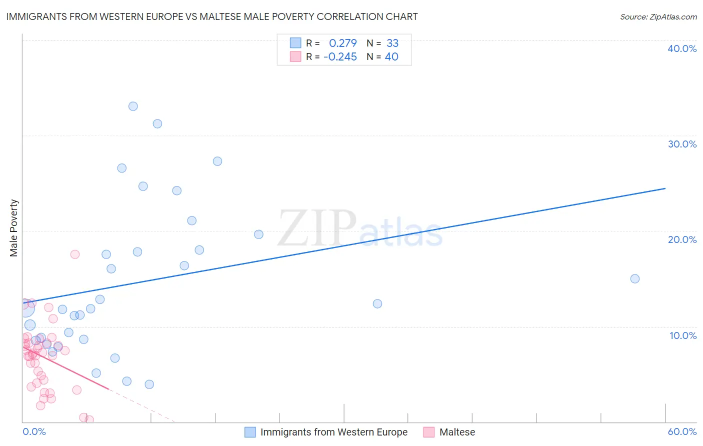 Immigrants from Western Europe vs Maltese Male Poverty