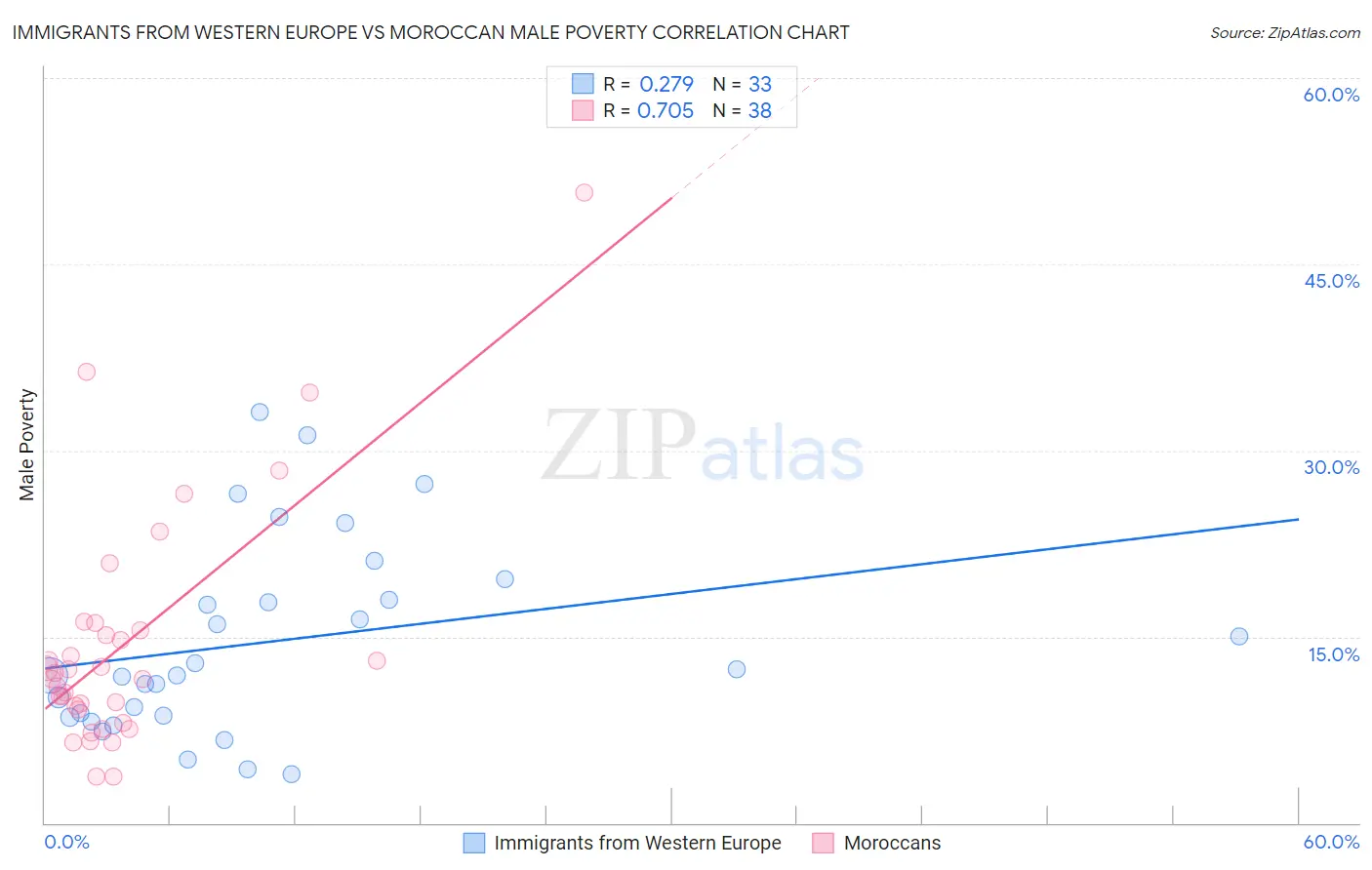 Immigrants from Western Europe vs Moroccan Male Poverty