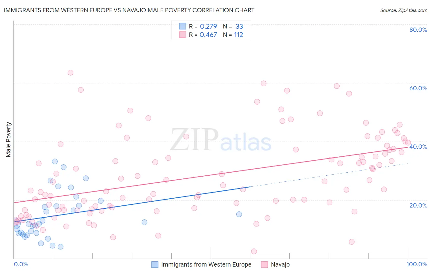 Immigrants from Western Europe vs Navajo Male Poverty