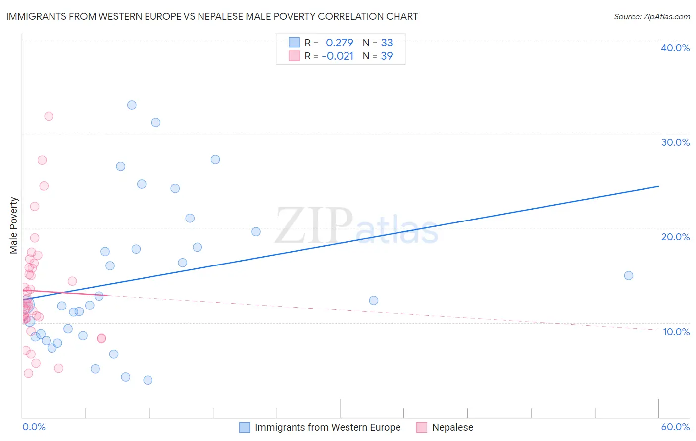 Immigrants from Western Europe vs Nepalese Male Poverty