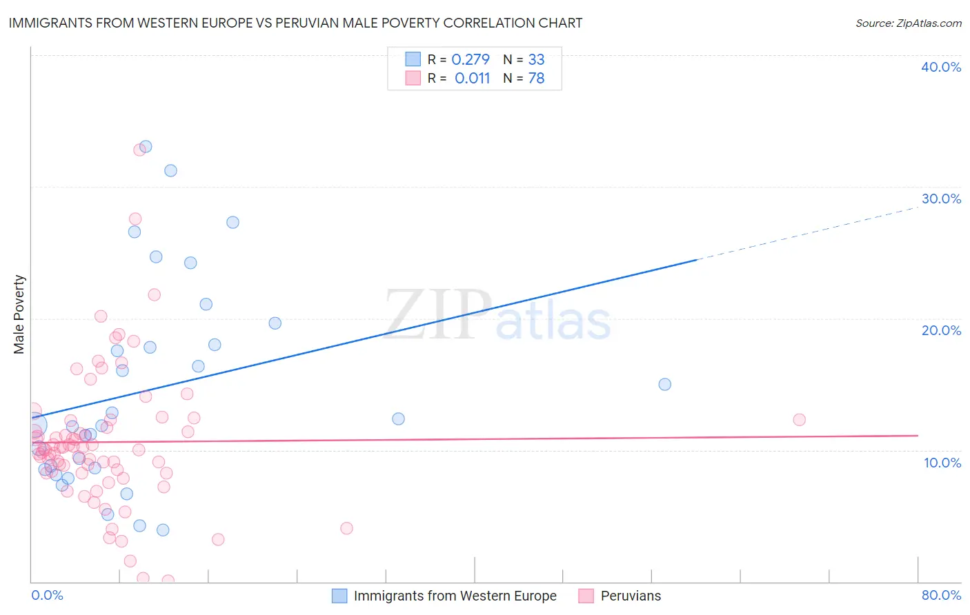 Immigrants from Western Europe vs Peruvian Male Poverty
