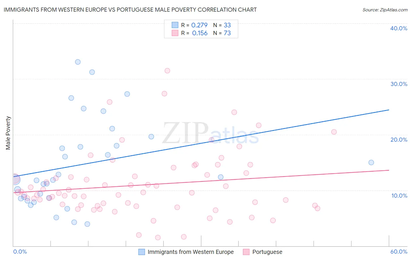 Immigrants from Western Europe vs Portuguese Male Poverty