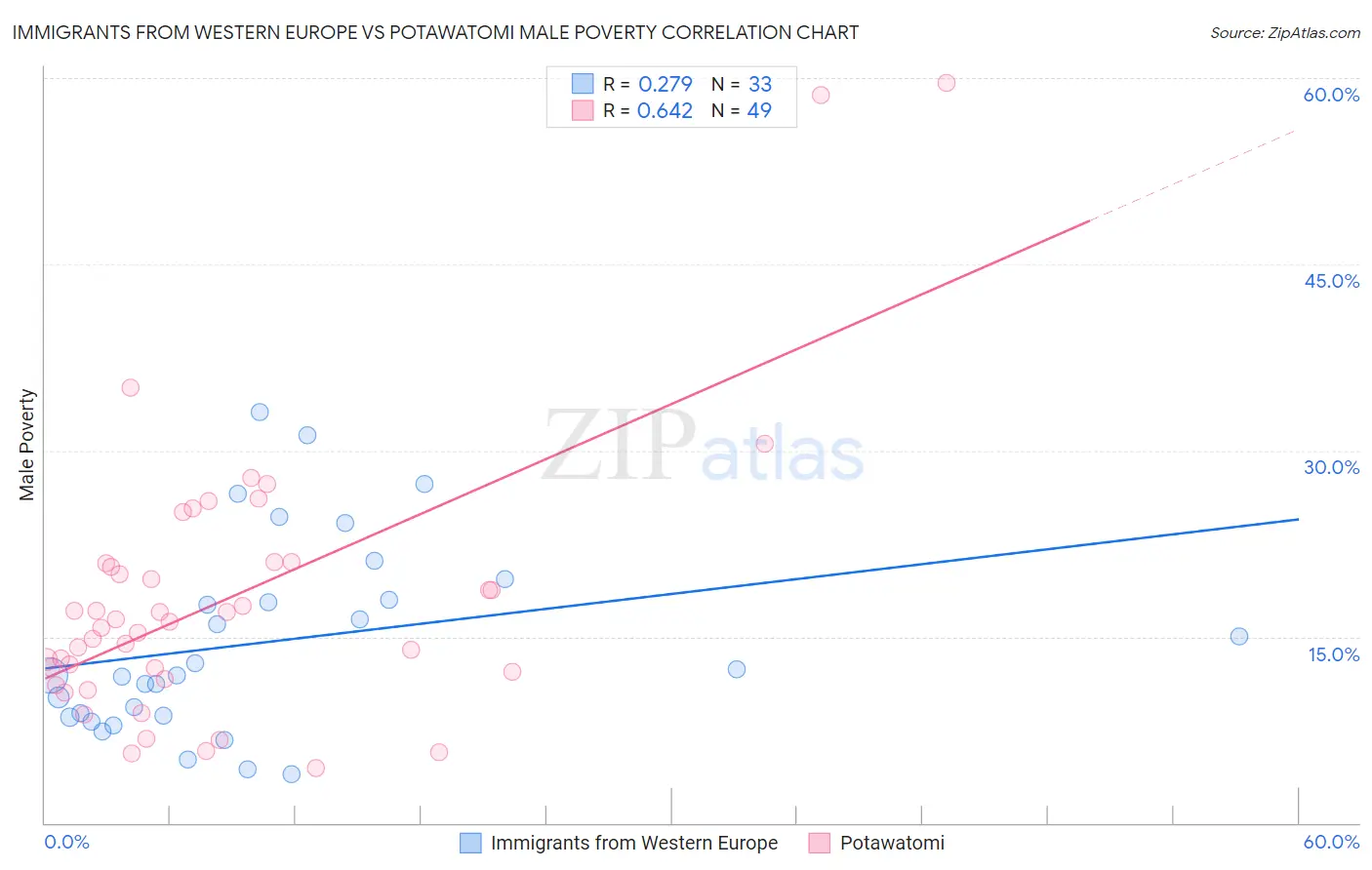 Immigrants from Western Europe vs Potawatomi Male Poverty
