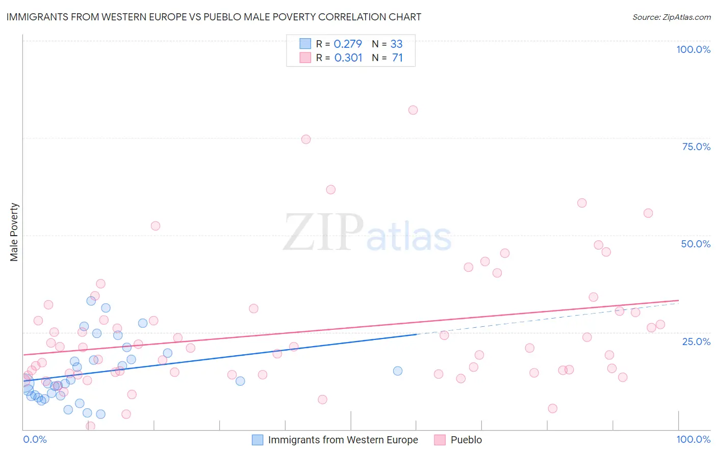 Immigrants from Western Europe vs Pueblo Male Poverty