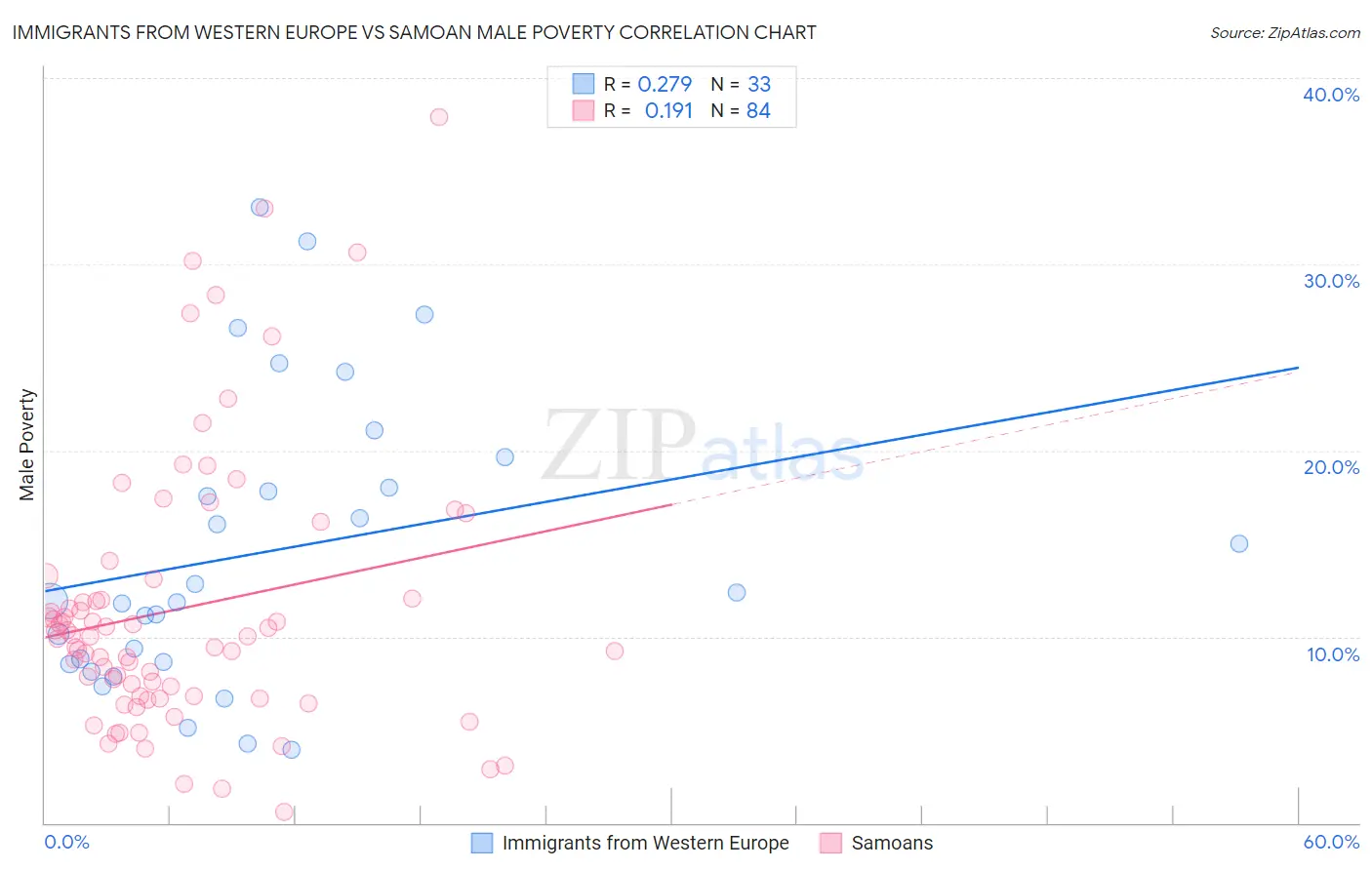 Immigrants from Western Europe vs Samoan Male Poverty