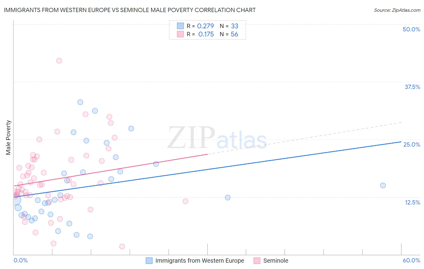 Immigrants from Western Europe vs Seminole Male Poverty