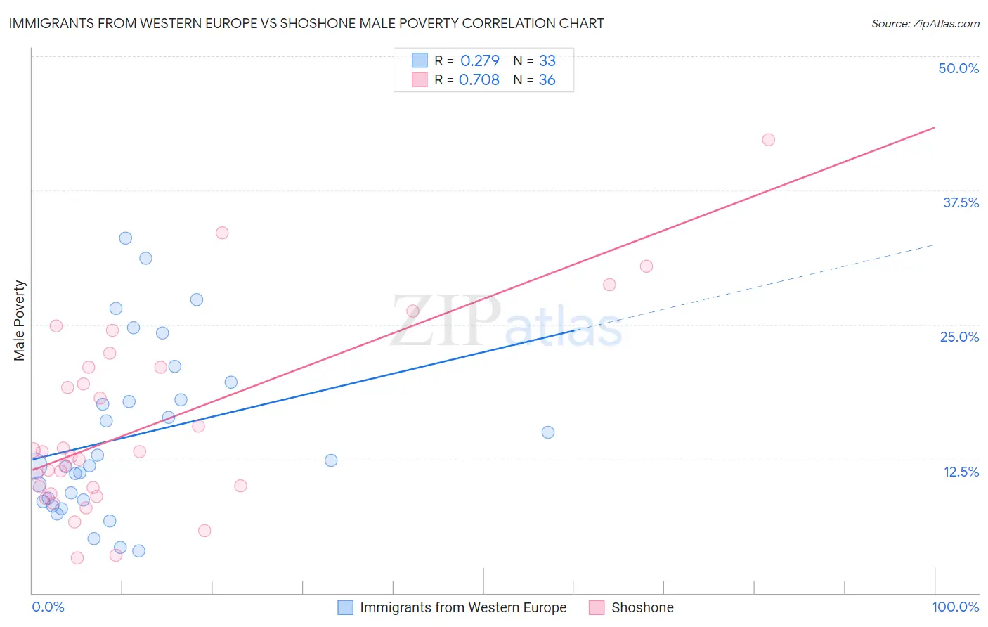 Immigrants from Western Europe vs Shoshone Male Poverty