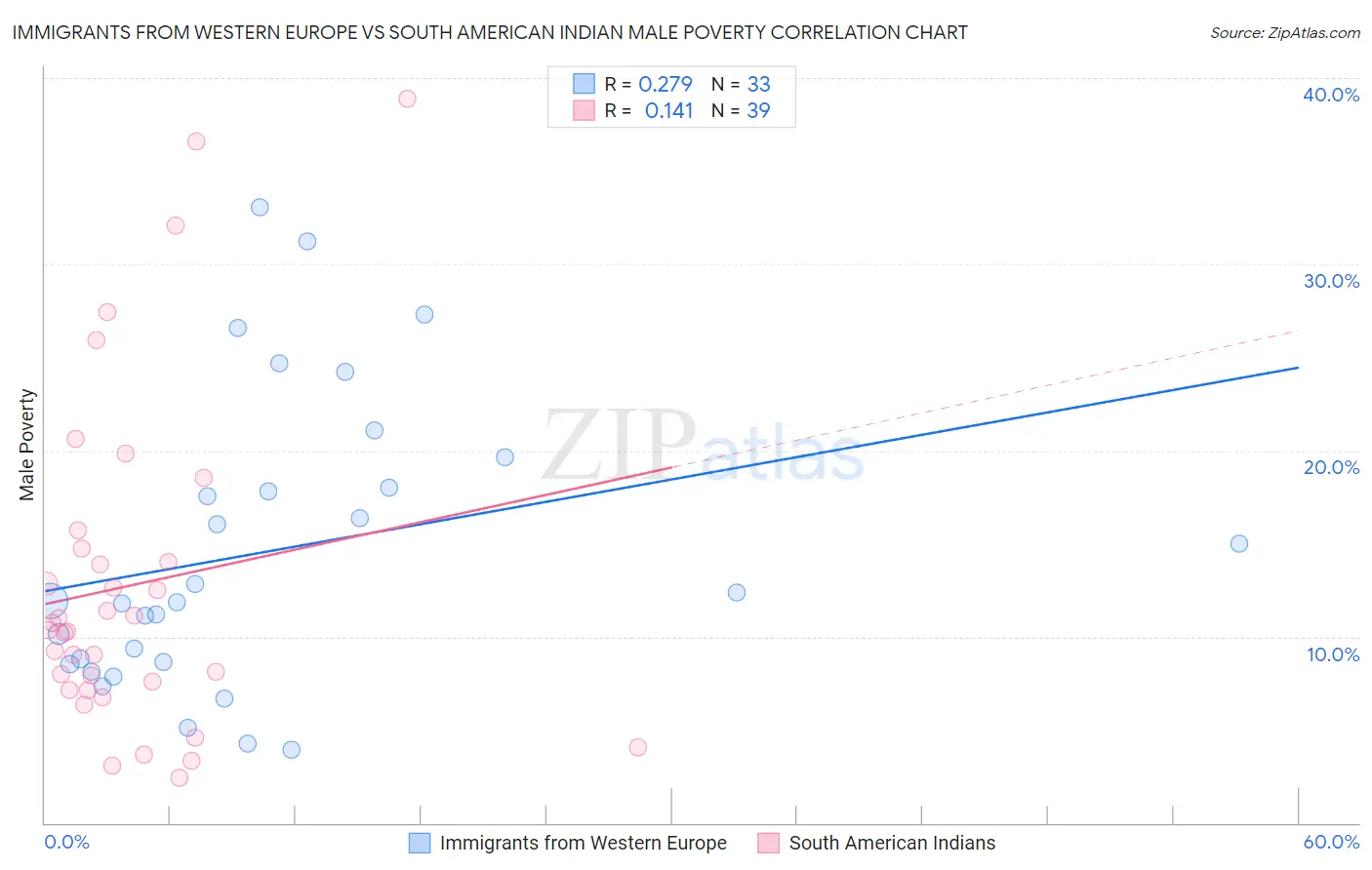 Immigrants from Western Europe vs South American Indian Male Poverty