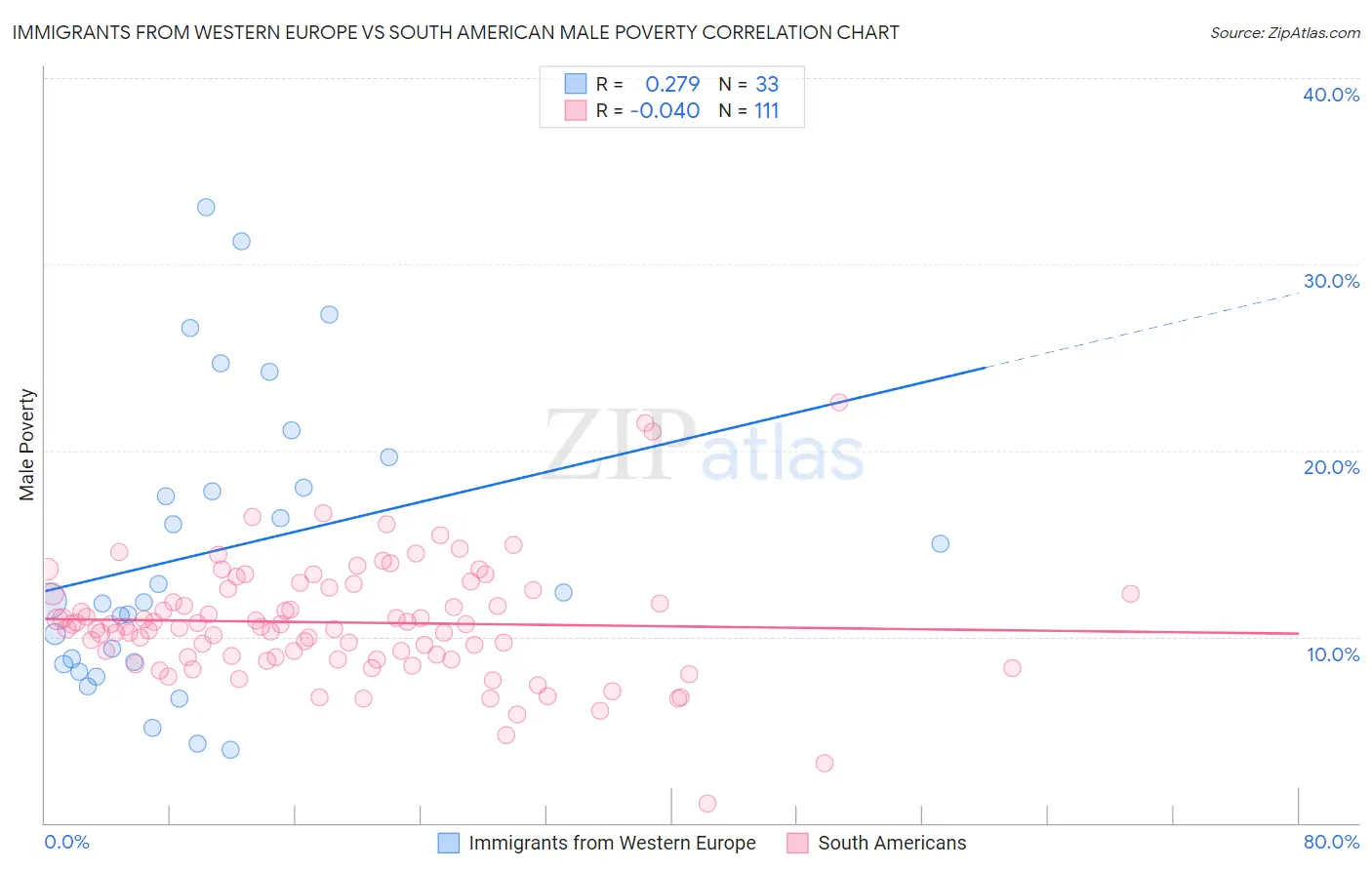 Immigrants from Western Europe vs South American Male Poverty