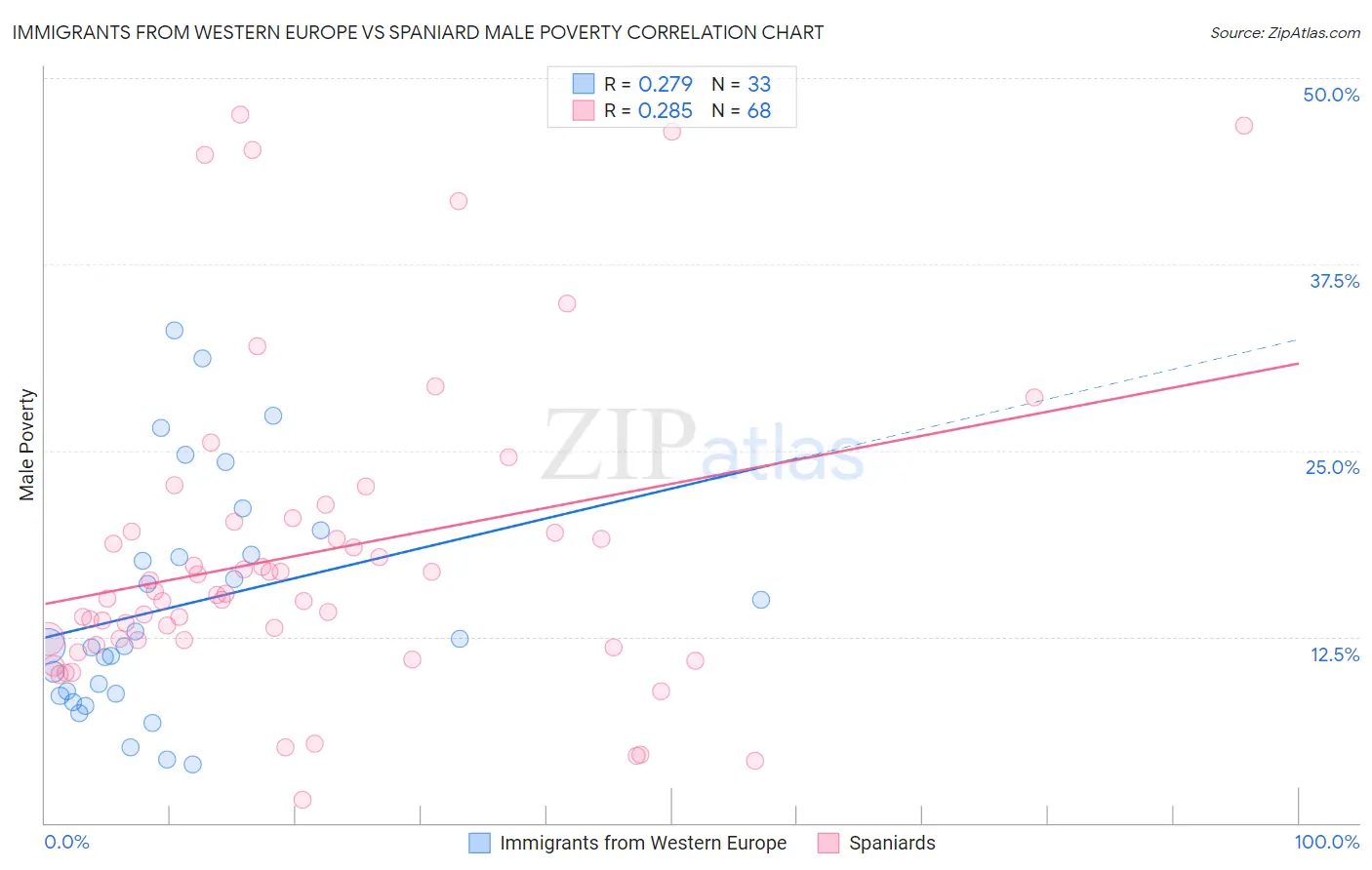 Immigrants from Western Europe vs Spaniard Male Poverty