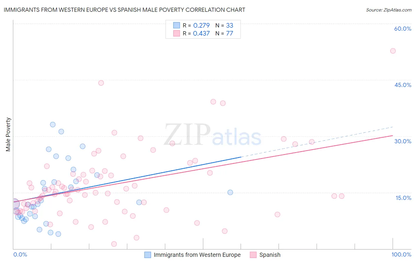 Immigrants from Western Europe vs Spanish Male Poverty