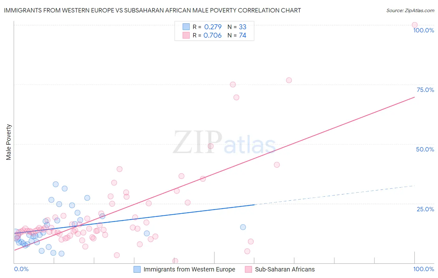 Immigrants from Western Europe vs Subsaharan African Male Poverty