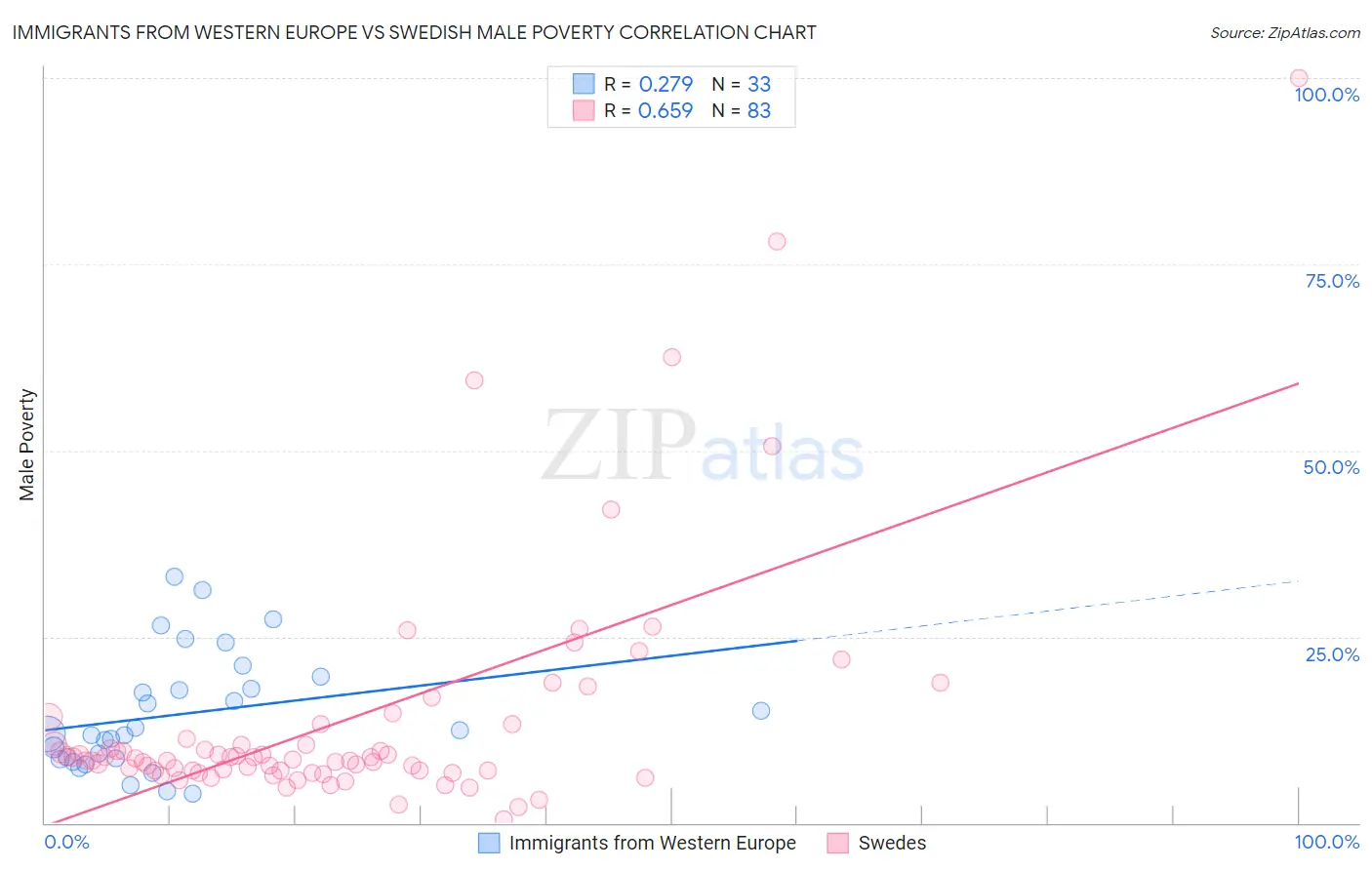 Immigrants from Western Europe vs Swedish Male Poverty