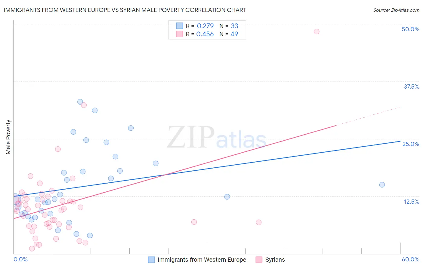 Immigrants from Western Europe vs Syrian Male Poverty