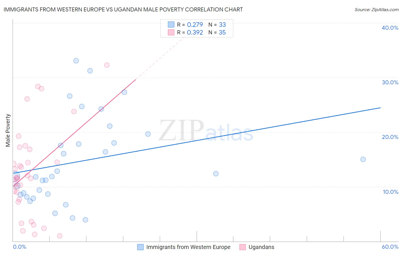 Immigrants from Western Europe vs Ugandan Male Poverty