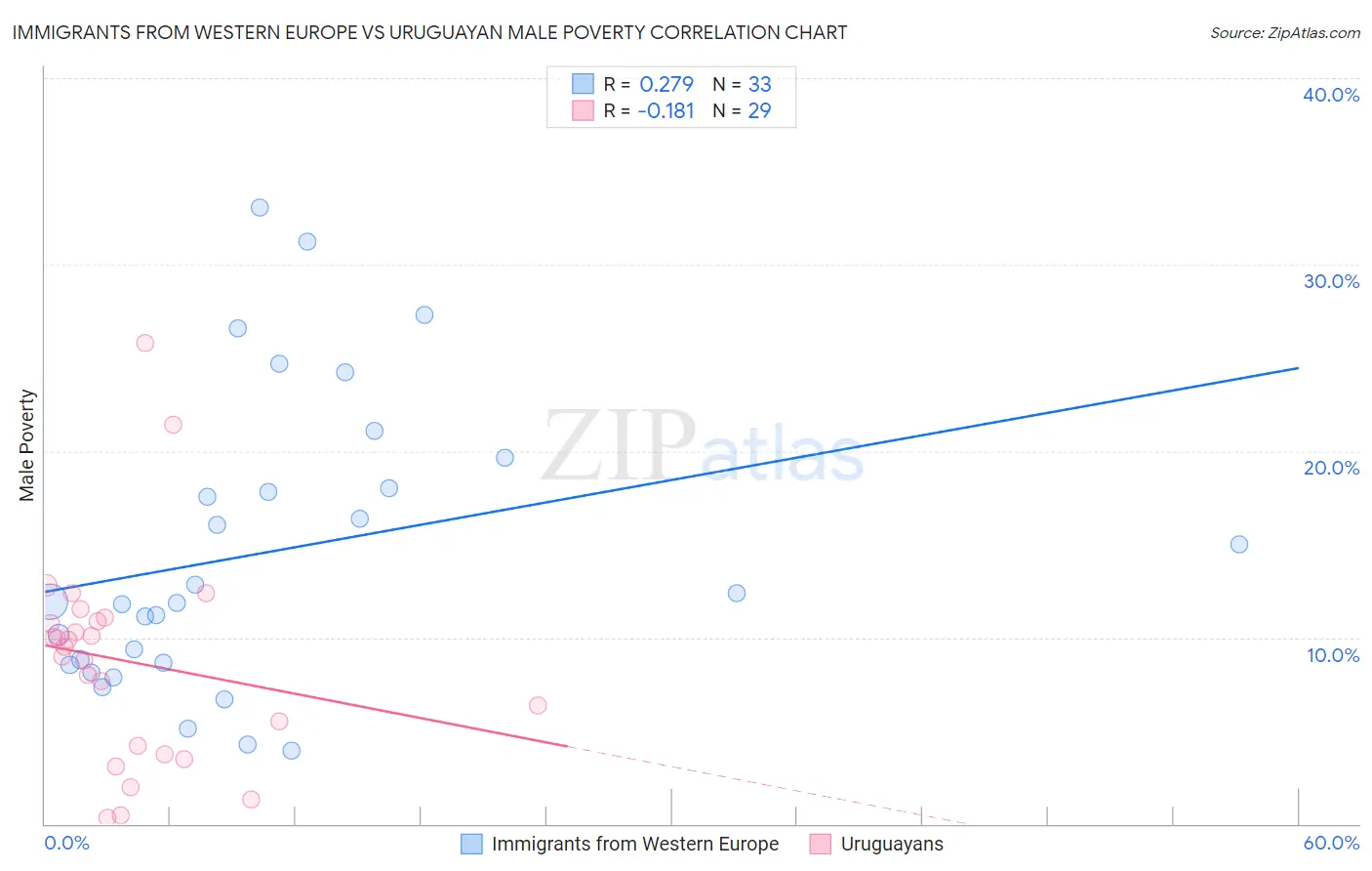 Immigrants from Western Europe vs Uruguayan Male Poverty