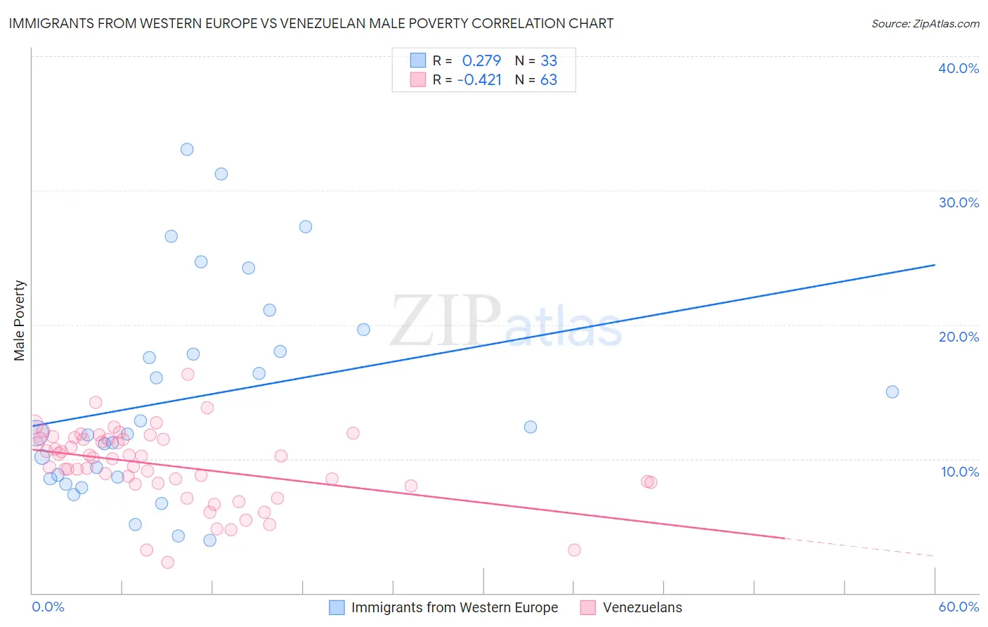 Immigrants from Western Europe vs Venezuelan Male Poverty