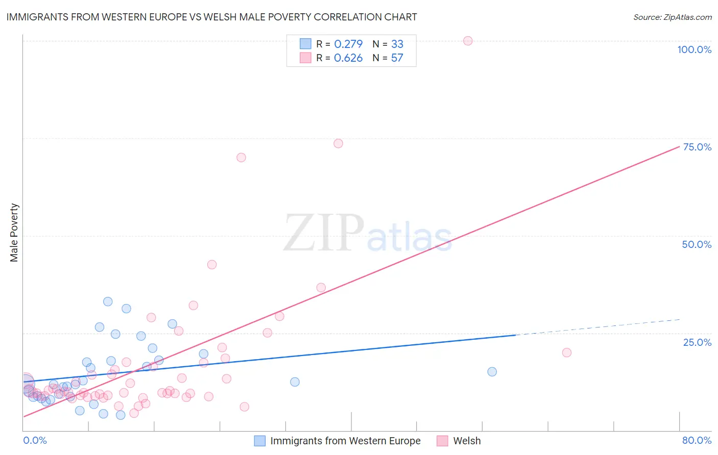 Immigrants from Western Europe vs Welsh Male Poverty