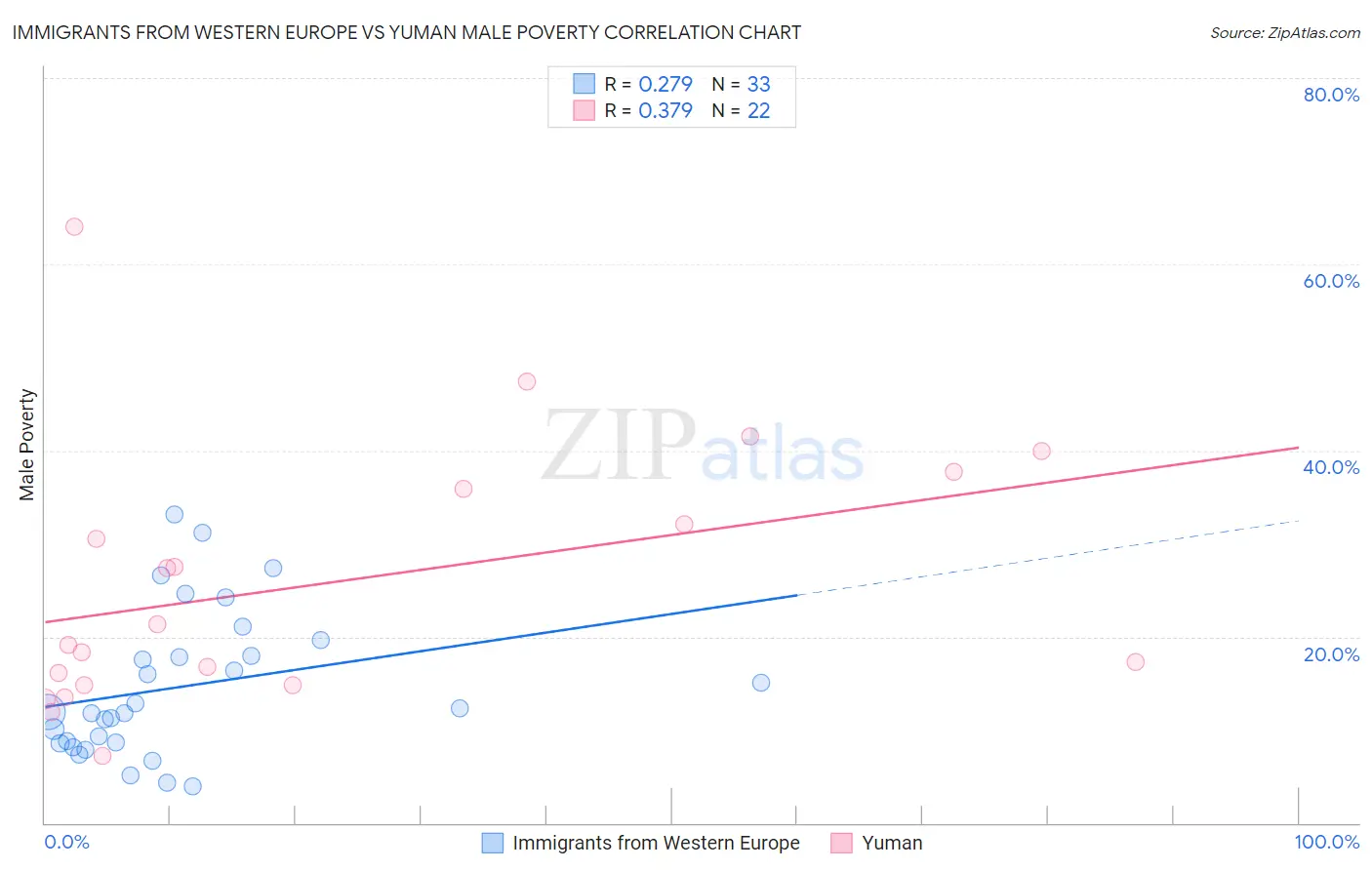 Immigrants from Western Europe vs Yuman Male Poverty