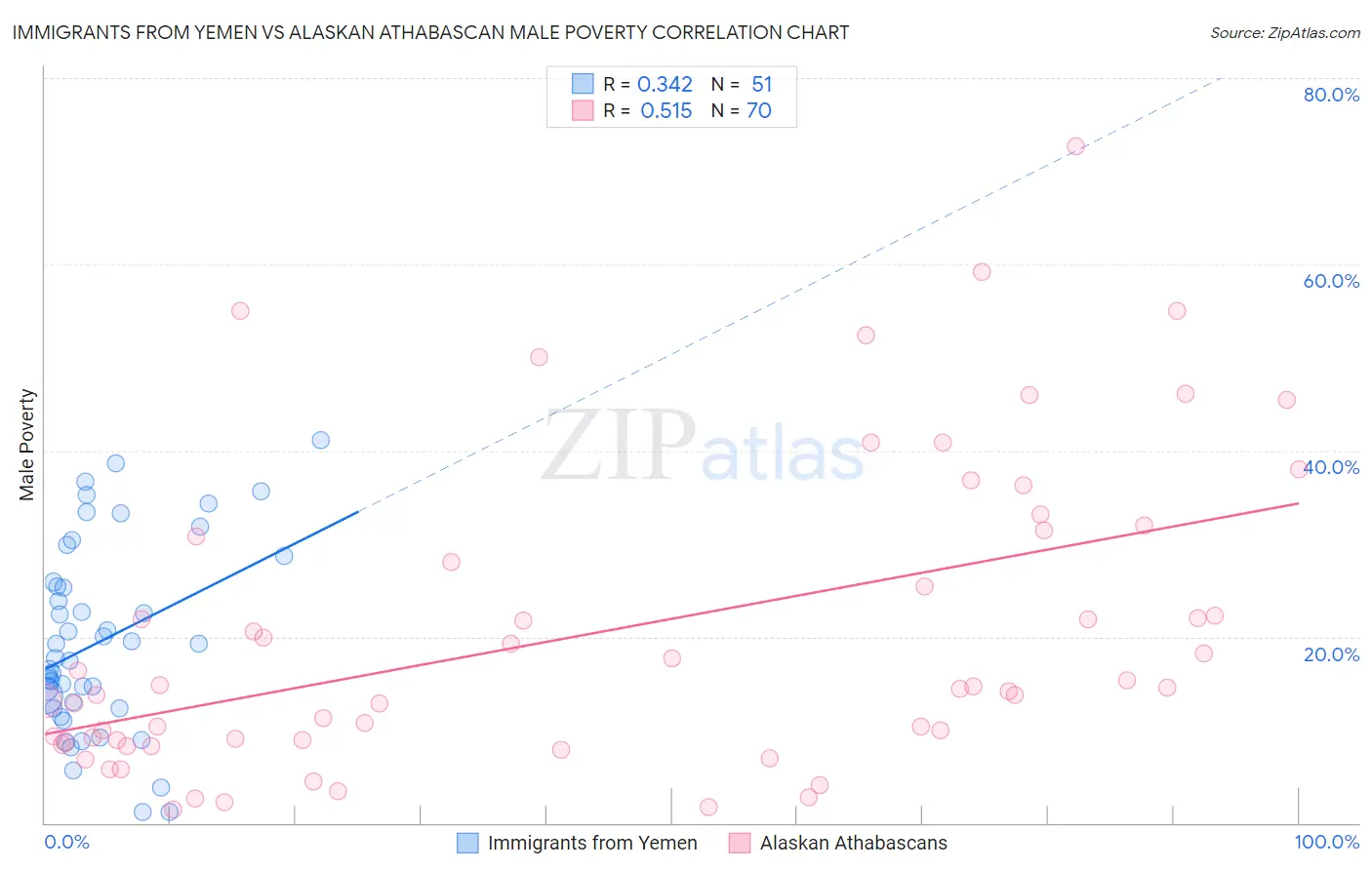 Immigrants from Yemen vs Alaskan Athabascan Male Poverty