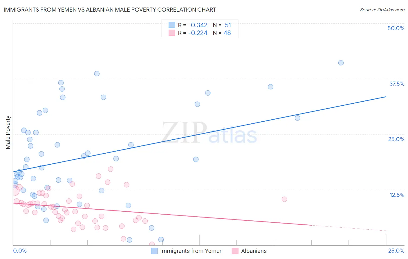 Immigrants from Yemen vs Albanian Male Poverty