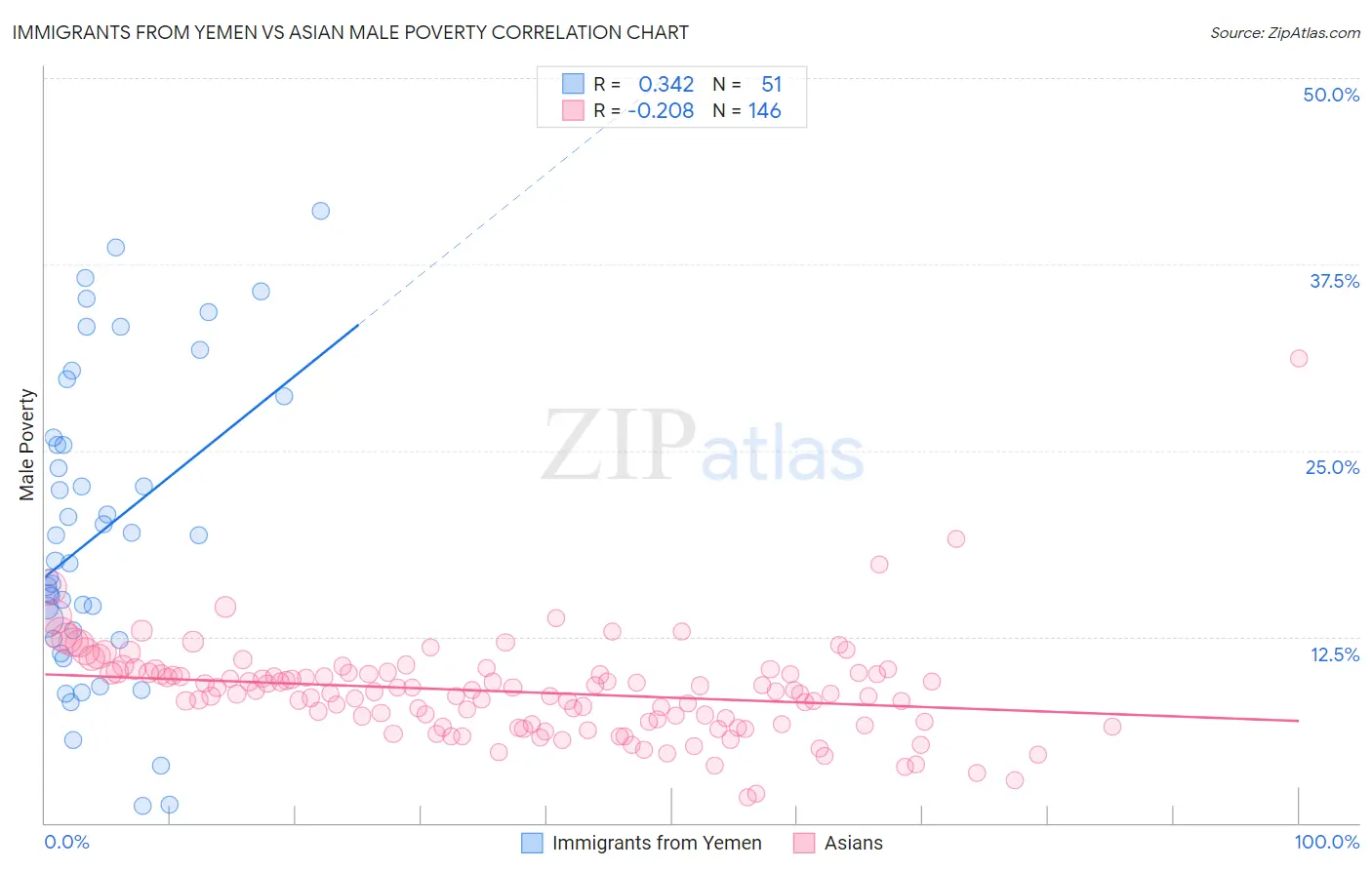 Immigrants from Yemen vs Asian Male Poverty