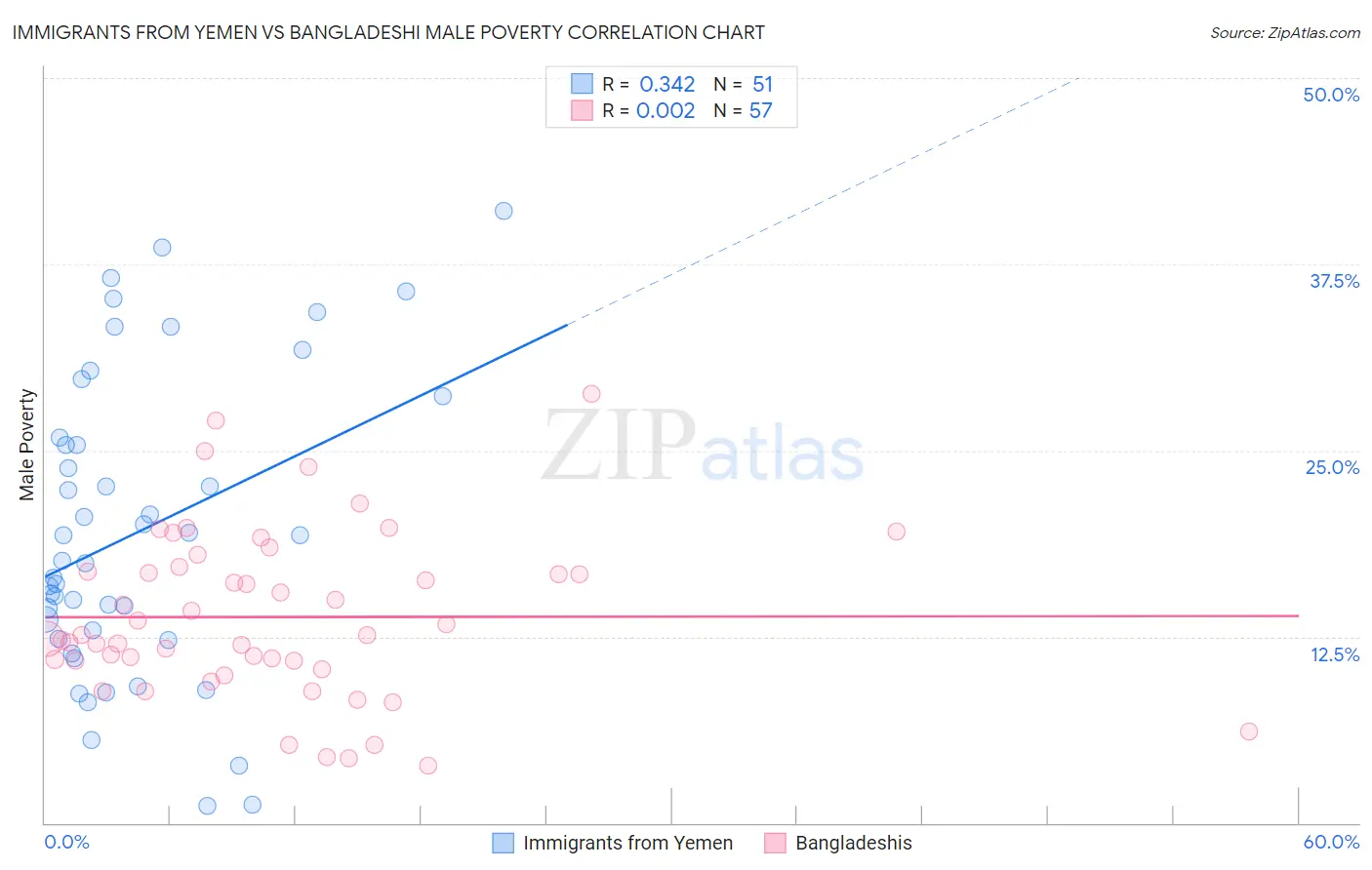 Immigrants from Yemen vs Bangladeshi Male Poverty